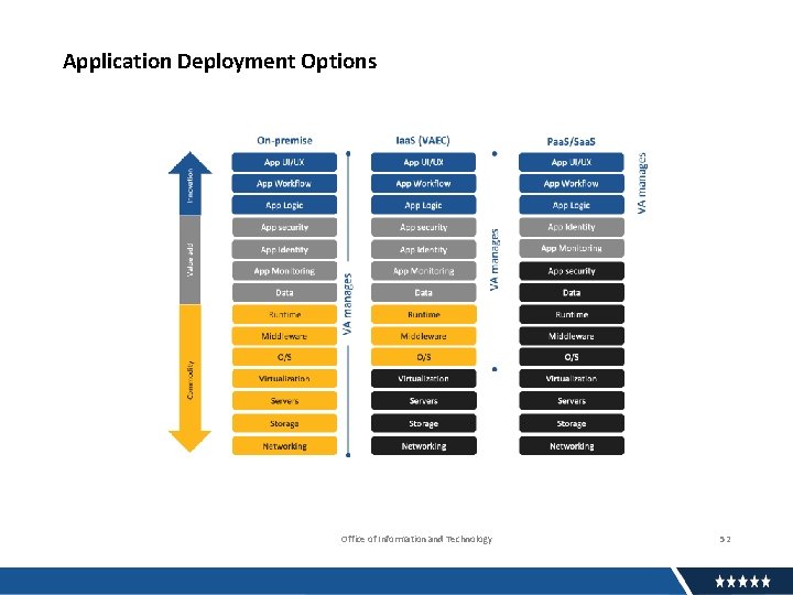 Application Deployment Options Office of Information and Technology 52 