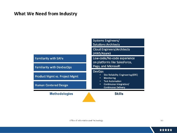 What We Need from Industry Office of Information and Technology 53 