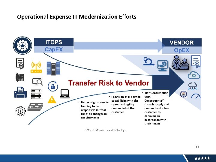 Operational Expense IT Modernization Efforts Office of Information and Technology 56 