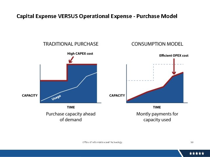 Capital Expense VERSUS Operational Expense - Purchase Model Office of Information and Technology 58