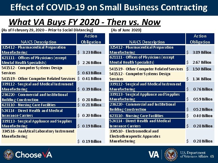 Effect of COVID-19 on Small Business Contracting What VA Buys FY 2020 - Then