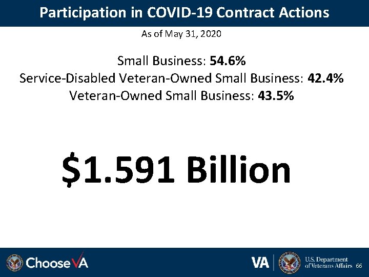 Participation in COVID-19 Contract Actions As of May 31, 2020 Small Business: 54. 6%