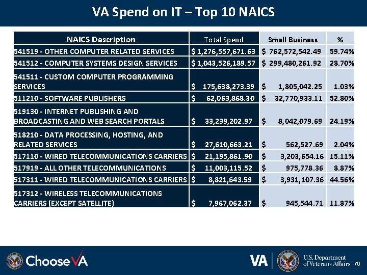 VA Spend on IT – Top 10 NAICS Description 541519 - OTHER COMPUTER RELATED