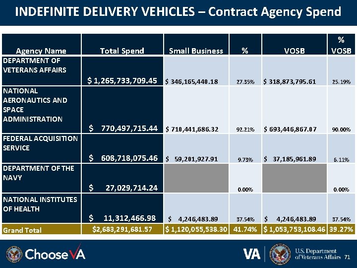 INDEFINITE DELIVERY VEHICLES – Contract Agency Spend Agency Name DEPARTMENT OF VETERANS AFFAIRS NATIONAL