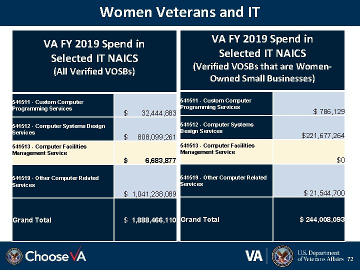 Women Veterans and IT VA FY 2019 Spend in Selected IT NAICS (All Verified