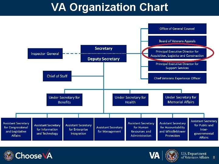 VA Organization Chart 8 