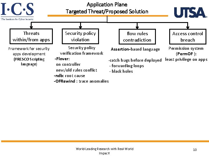 Application Plane Targeted Threat/Proposed Solution Threats within/from apps Security policy violation Security policy Framework