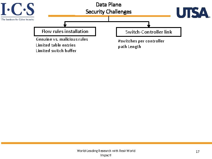 Data Plane Security Challenges Flow rules installation Genuine vs. malicious rules Limited table entries