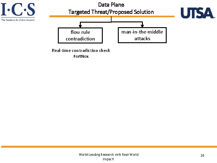 Data Plane Targeted Threat/Proposed Solution flow rule contradiction man-in-the-middle attacks Real-time contradiction check Fort.