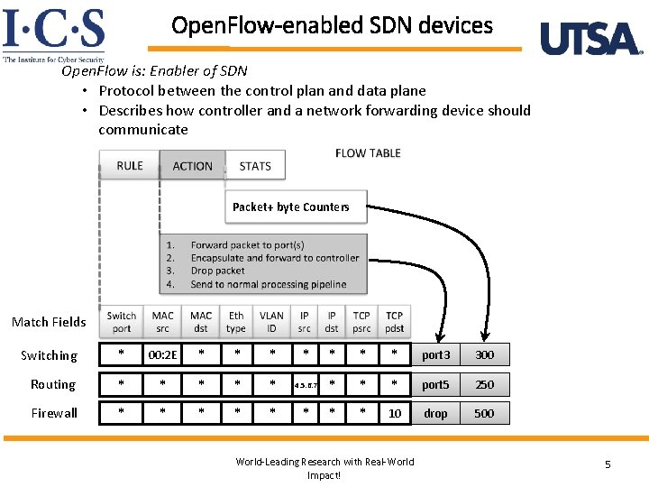 Open. Flow-enabled SDN devices Open. Flow is: Enabler of SDN • Protocol between the