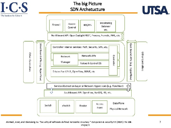 The big Picture SDN Archetucture World-Leading Research with Real-World Alsmadi, Izzat, and Dianxiang Xu.