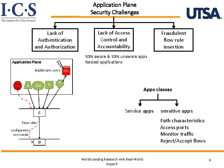 Application Plane Security Challenges Lack of Authentication and Authorization Lack of Access Control and