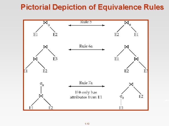 Pictorial Depiction of Equivalence Rules 1. 13 