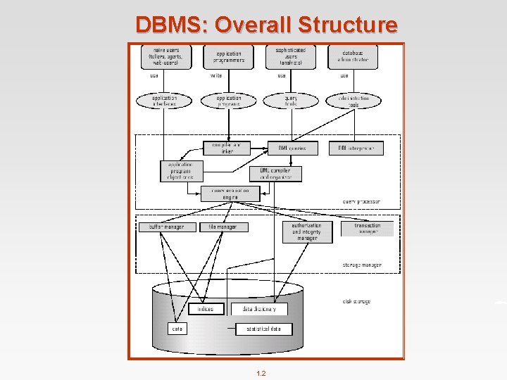 DBMS: Overall Structure 1. 2 