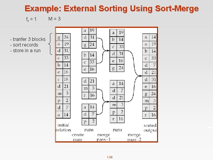 Example: External Sorting Using Sort-Merge fr = 1 M=3 - tranfer 3 blocks -