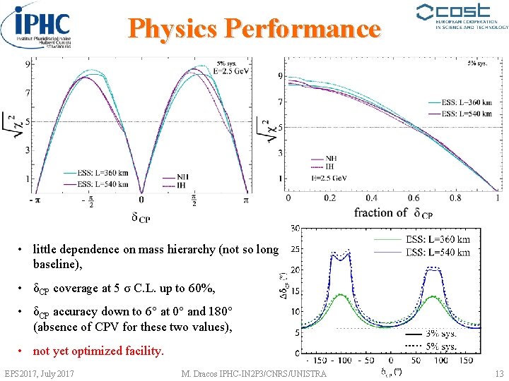 Physics Performance • little dependence on mass hierarchy (not so long baseline), • δCP