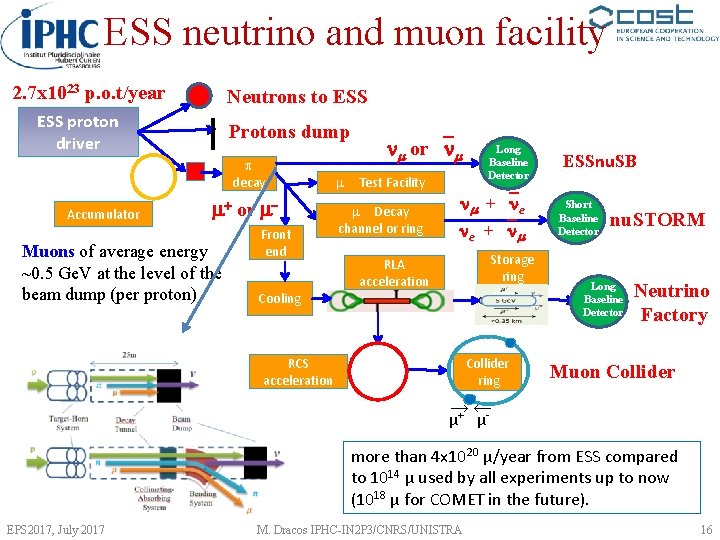 ESS neutrino and muon facility 2. 7 x 1023 p. o. t/year Neutrons to