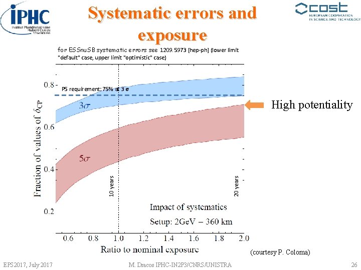 Systematic errors and exposure for ESSnu. SB systematic errors see 1209. 5973 [hep-ph] (lower