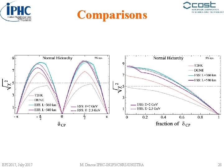 Comparisons EPS 2017, July 2017 M. Dracos IPHC-IN 2 P 3/CNRS/UNISTRA 28 
