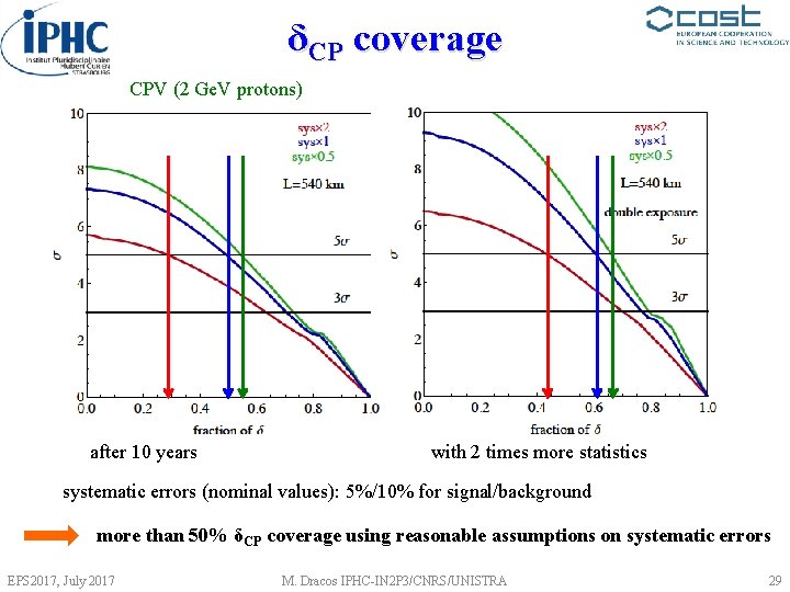 δCP coverage CPV (2 Ge. V protons) "nominal" after 10 years x 2 with
