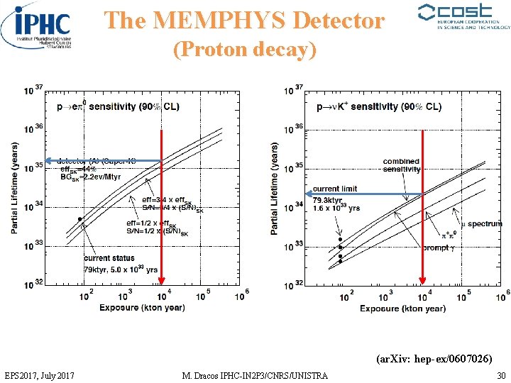 The MEMPHYS Detector (Proton decay) (ar. Xiv: hep-ex/0607026) EPS 2017, July 2017 M. Dracos