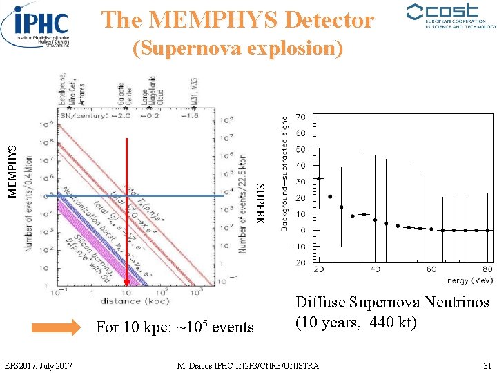 The MEMPHYS Detector SUPERK MEMPHYS (Supernova explosion) For 10 kpc: ~105 events EPS 2017,