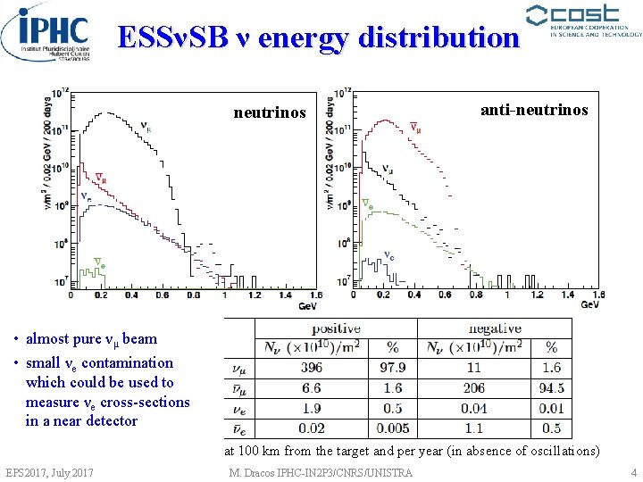 ESSνSB ν energy distribution neutrinos anti-neutrinos • almost pure νμ beam • small νe