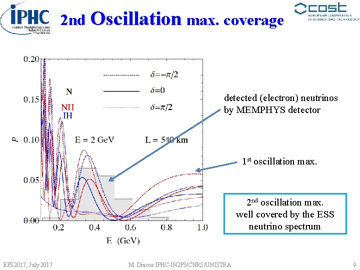 2 nd Oscillation max. coverage detected (electron) neutrinos by MEMPHYS detector 1 st oscillation