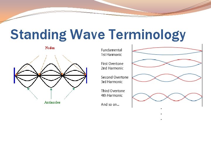 Standing Wave Terminology 