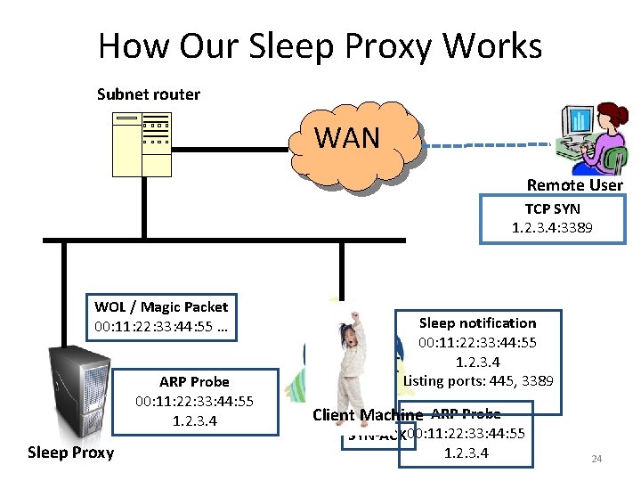 How Our Sleep Proxy Works Subnet router WAN Remote User TCP SYN 1. 2.
