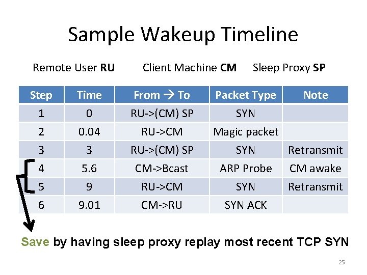 Sample Wakeup Timeline Remote User RU Client Machine CM Step 1 2 3 Time