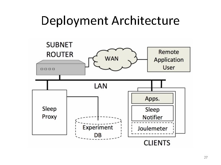 Deployment Architecture 27 