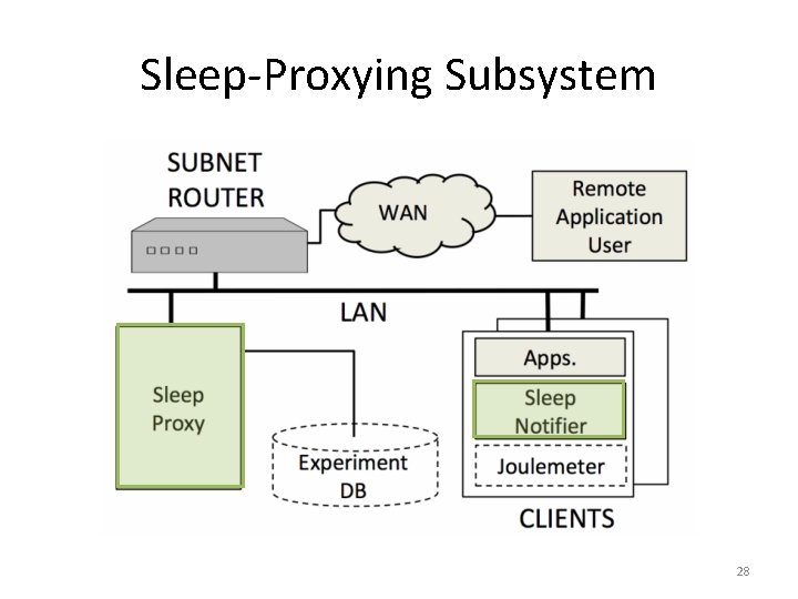 Sleep-Proxying Subsystem 28 