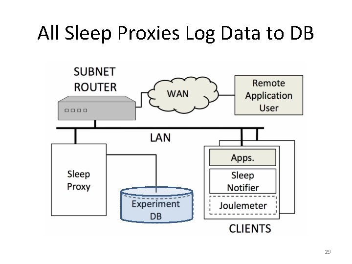 All Sleep Proxies Log Data to DB 29 