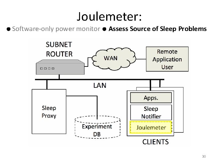 Joulemeter: Software-only power monitor Assess Source of Sleep Problems 30 