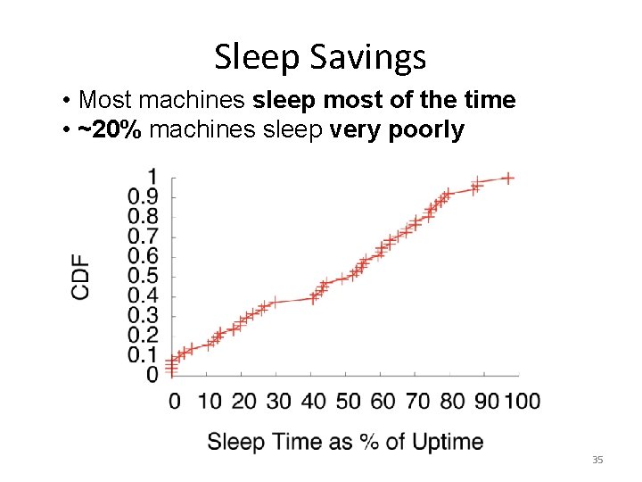 Sleep Savings • Most machines sleep most of the time • ~20% machines sleep