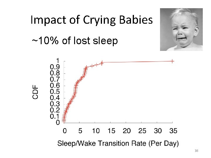 Impact of Crying Babies ~10% of lost sleep 38 