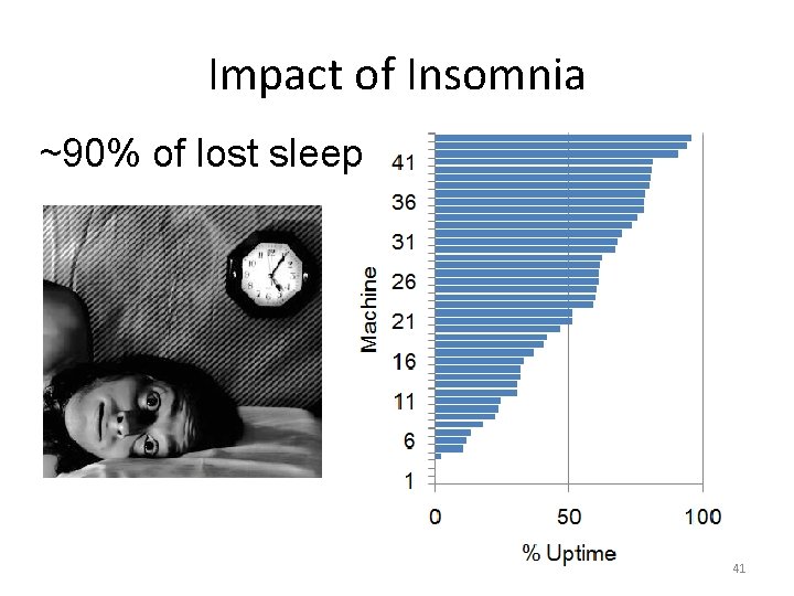 Impact of Insomnia ~90% of lost sleep 41 