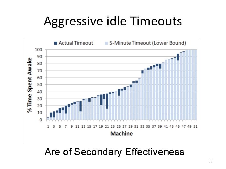 Aggressive idle Timeouts Are of Secondary Effectiveness 53 