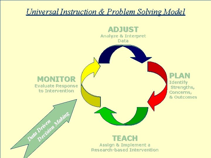 Universal Instruction & Problem Solving Model ADJUST Analyze & Interpret Data PLAN MONITOR Identify