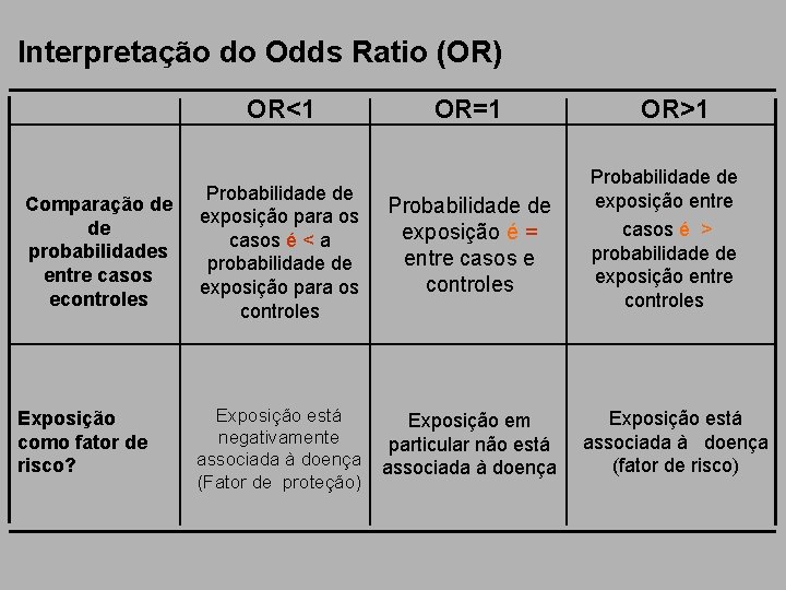 Interpretação do Odds Ratio (OR) OR<1 Comparação de de probabilidades entre casos econtroles Exposição