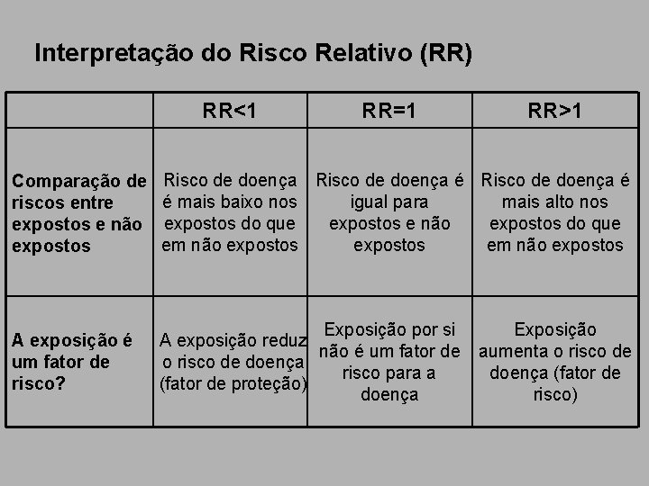 Interpretação do Risco Relativo (RR) RR<1 RR=1 RR>1 Comparação de riscos entre expostos e