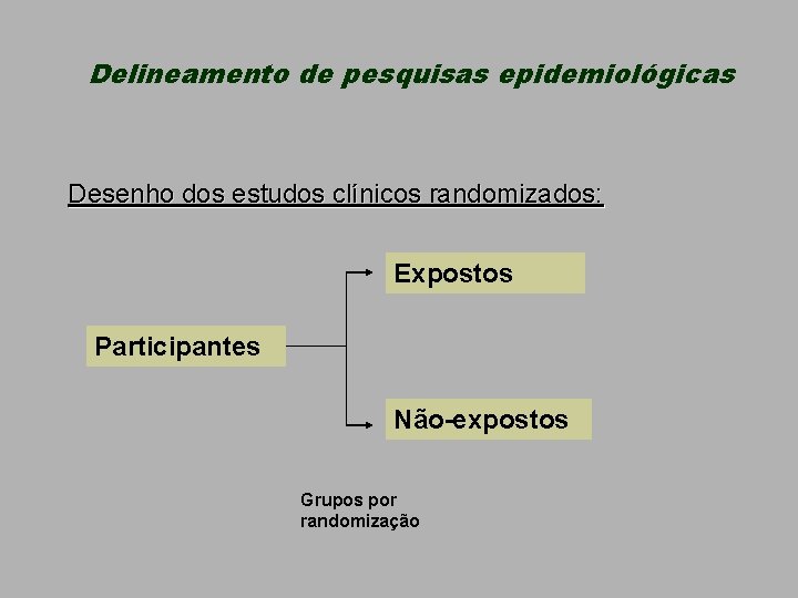 Delineamento de pesquisas epidemiológicas Desenho dos estudos clínicos randomizados: Expostos Participantes Não-expostos Grupos por