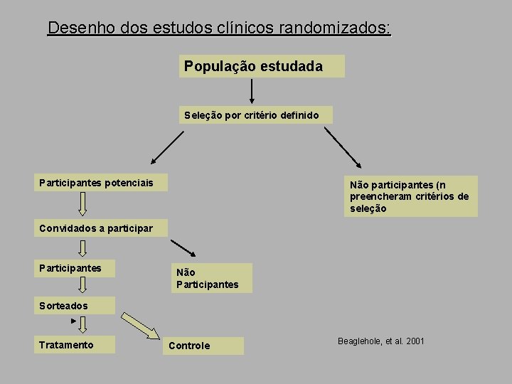 Desenho dos estudos clínicos randomizados: População estudada Seleção por critério definido Participantes potenciais Não