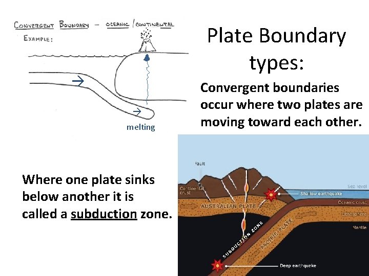 Plate Boundary types: melting Where one plate sinks below another it is called a Plate Boundary types: melting Where one plate sinks below another it is called a