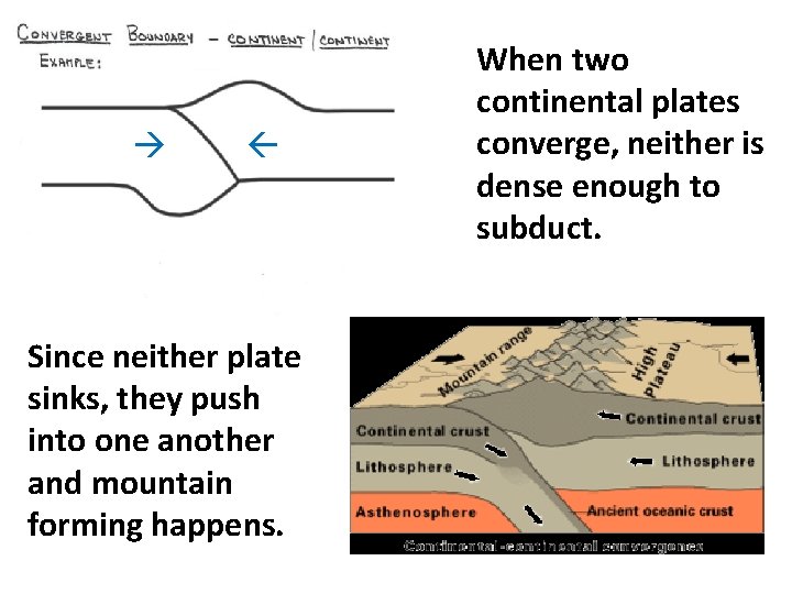 Since neither plate sinks, they push into one another and mountain forming happens. Since neither plate sinks, they push into one another and mountain forming happens.
