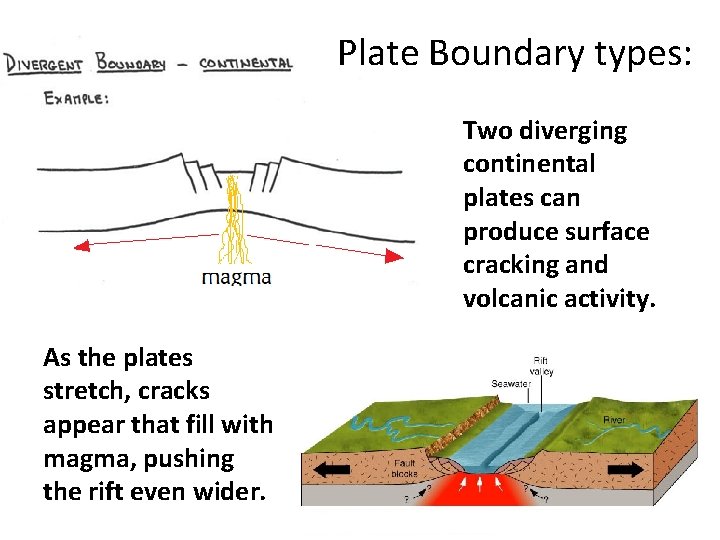Plate Boundary types: Two diverging continental plates can produce surface cracking and volcanic activity. Plate Boundary types: Two diverging continental plates can produce surface cracking and volcanic activity.