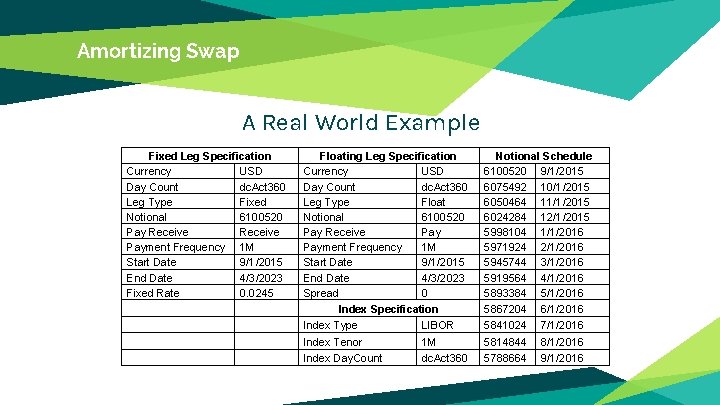 Amortizing Swap A Real World Example Fixed Leg Specification Currency USD Day Count dc. Amortizing Swap A Real World Example Fixed Leg Specification Currency USD Day Count dc.