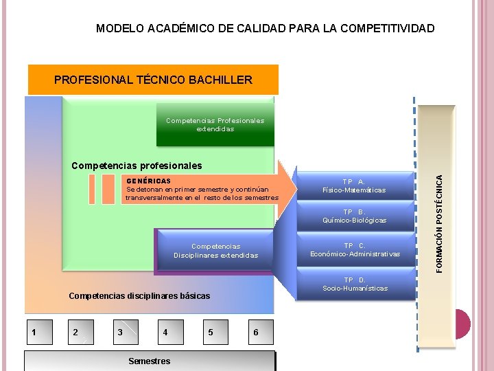 MODELO ACADÉMICO DE CALIDAD PARA LA COMPETITIVIDAD PROFESIONAL TÉCNICO BACHILLER Competencias Profesionales extendidas GENÉRICAS