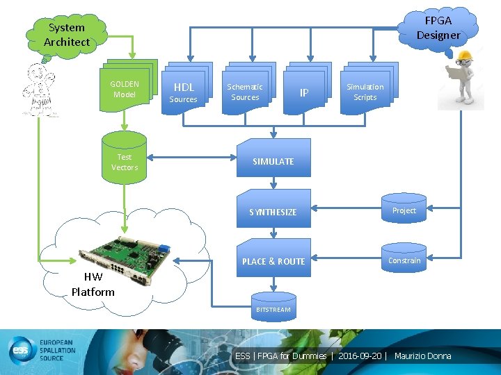 FPGA Designer System Architect GOLDEN Model Test Vectors HDL Sources Schematic Sources IP Simulation
